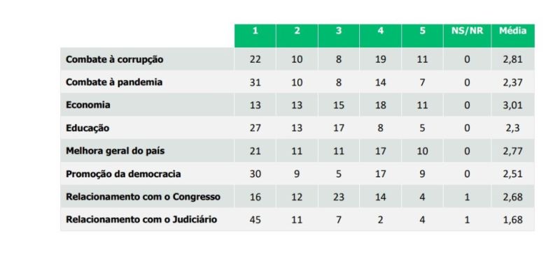 Para Congresso, Bolsonaro fez governo abaixo da média