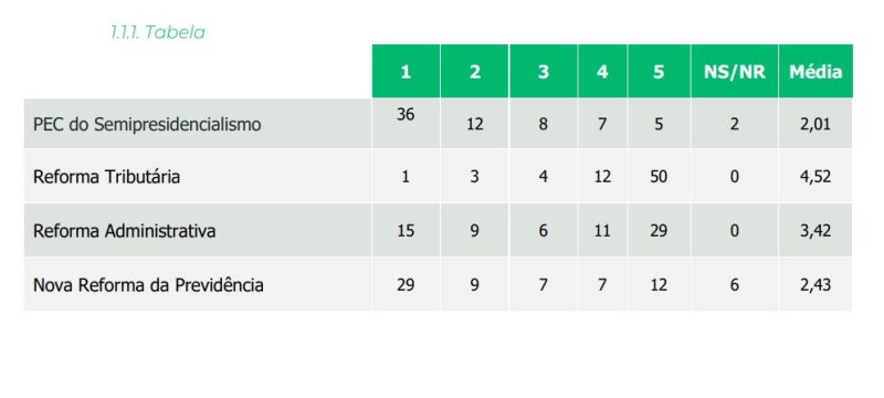 Em consonância com o governo, parlamentares apostam na reforma tributária em 2023