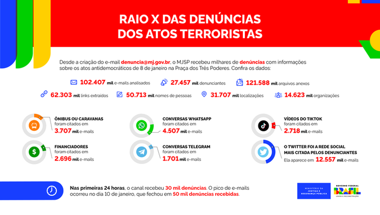 Balanço do Ministério da Justiça sobre denúncias recebidas a respeito dos atos de 8 de janeiro.