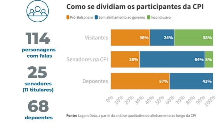 Estudo mostra como a pseudociência venceu a ciência na CPI da Covid