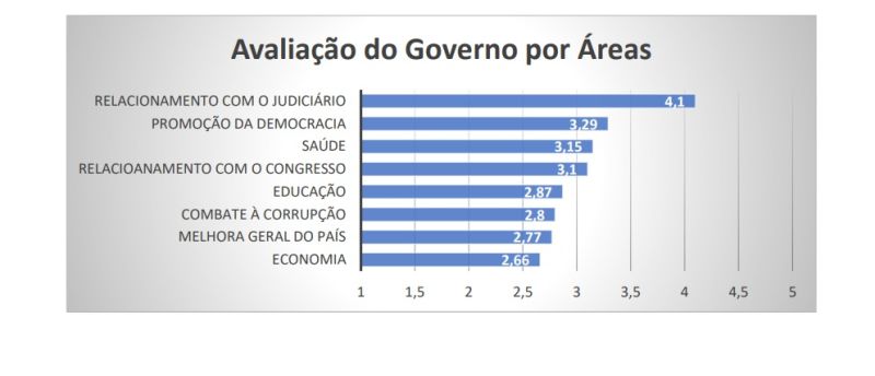 Para Congresso, Lula acerta na promoção da democracia e derrapa na economia
