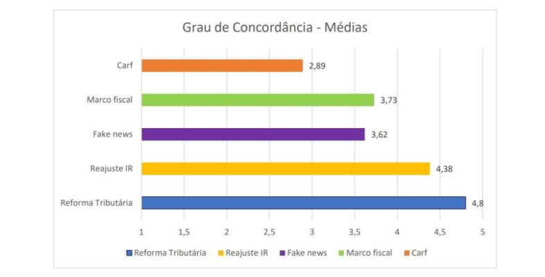 Pesquisa mostra que nunca foi tão grande chance de aprovação de uma reforma tributária
