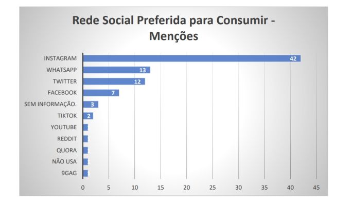 Instagram é a rede social preferida dos parlamentares