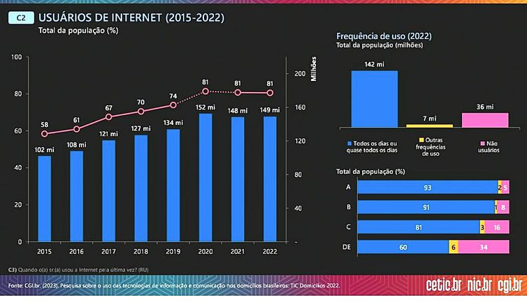 Brasília (DF) - Estatísticas de Usuários de Internet (2015-2022), divulgados pelo Comitê Gestor da Internet no Brasil-CGI.br. Arte: CGI.br