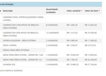 Câmara vai pagar R$ 13 mil para guarda-sol da casa de Lira