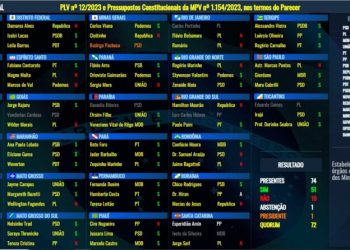 Veja como votou cada senador na MP da estruturação dos ministérios