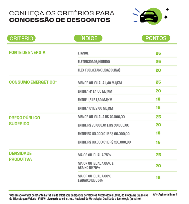 Arte - Critérios para concessão de desconto para carros populares 