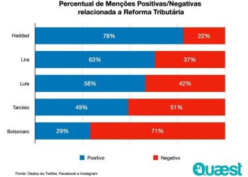 Quaest: maioria de menções a Lula e Haddad na internet após reforma tributária são positivas