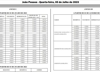 João Azevêdo sanciona lei que reajusta salários de servidores da Assembleia Legislativa