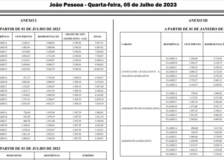 João Azevêdo sanciona lei que reajusta salários de servidores da Assembleia Legislativa